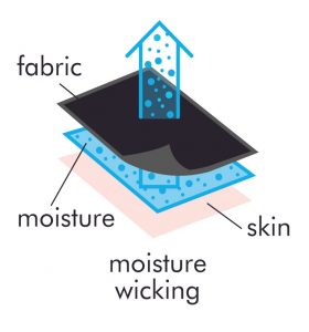 moisture_management_wicking_shirts_diagram-280x300